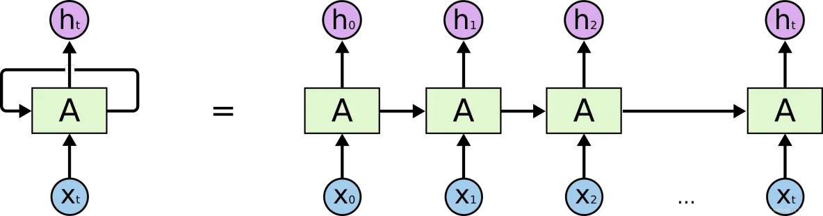TensorFlow2 手把手教你实现 RNN_JAVA